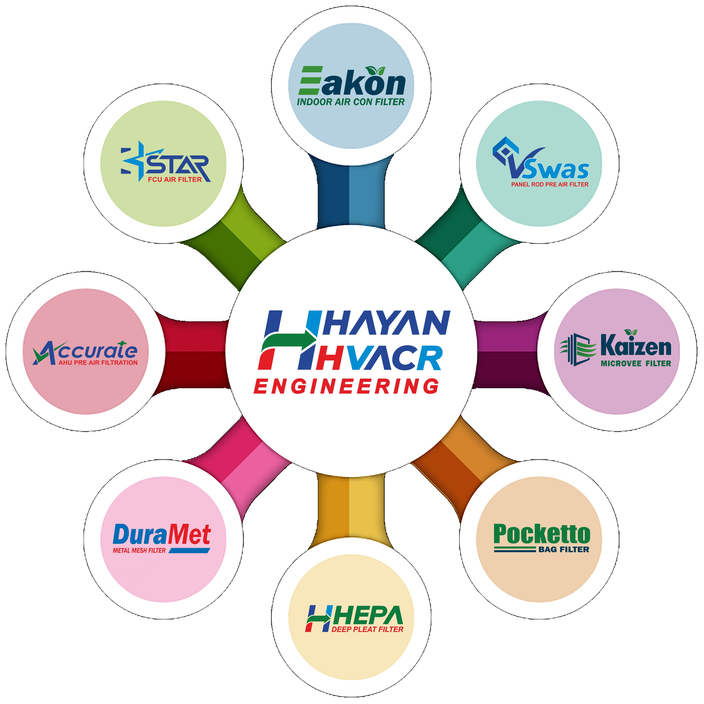 The Hayan HVACR brand family chart: Accurate, Swas, Star, Eakon, Kaizen, DuraMet, Pocketto, HEPA, the filtration brands radiating from the Hayan HVACR Engineering mark